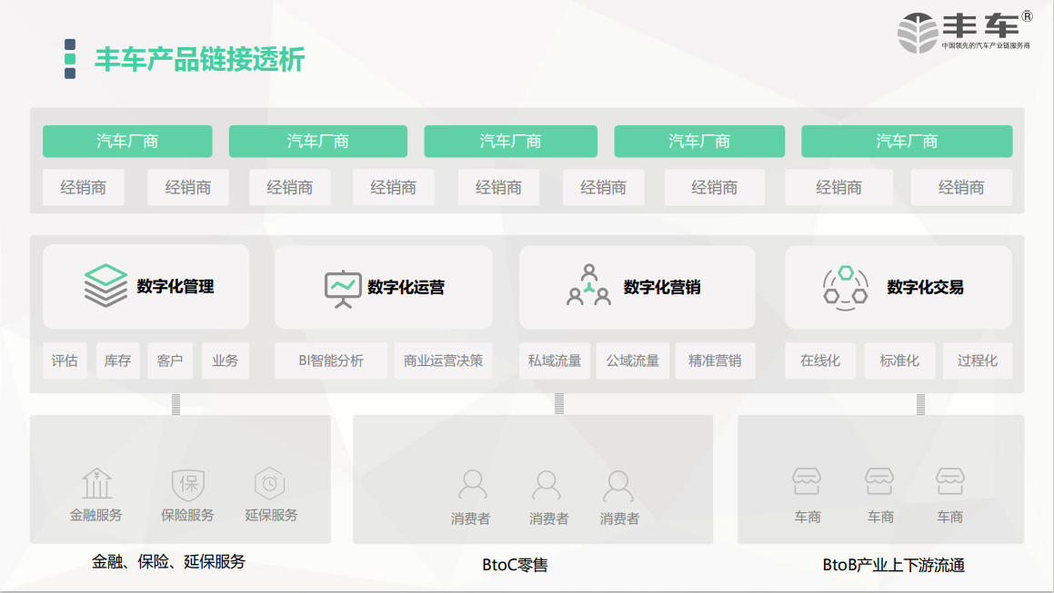 二手车数字化解决方案-丰车