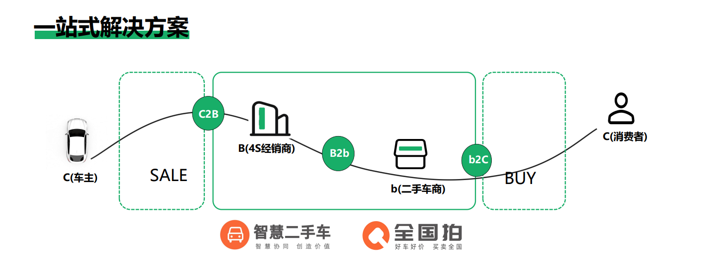 丰车智慧二手车管理系统核心图