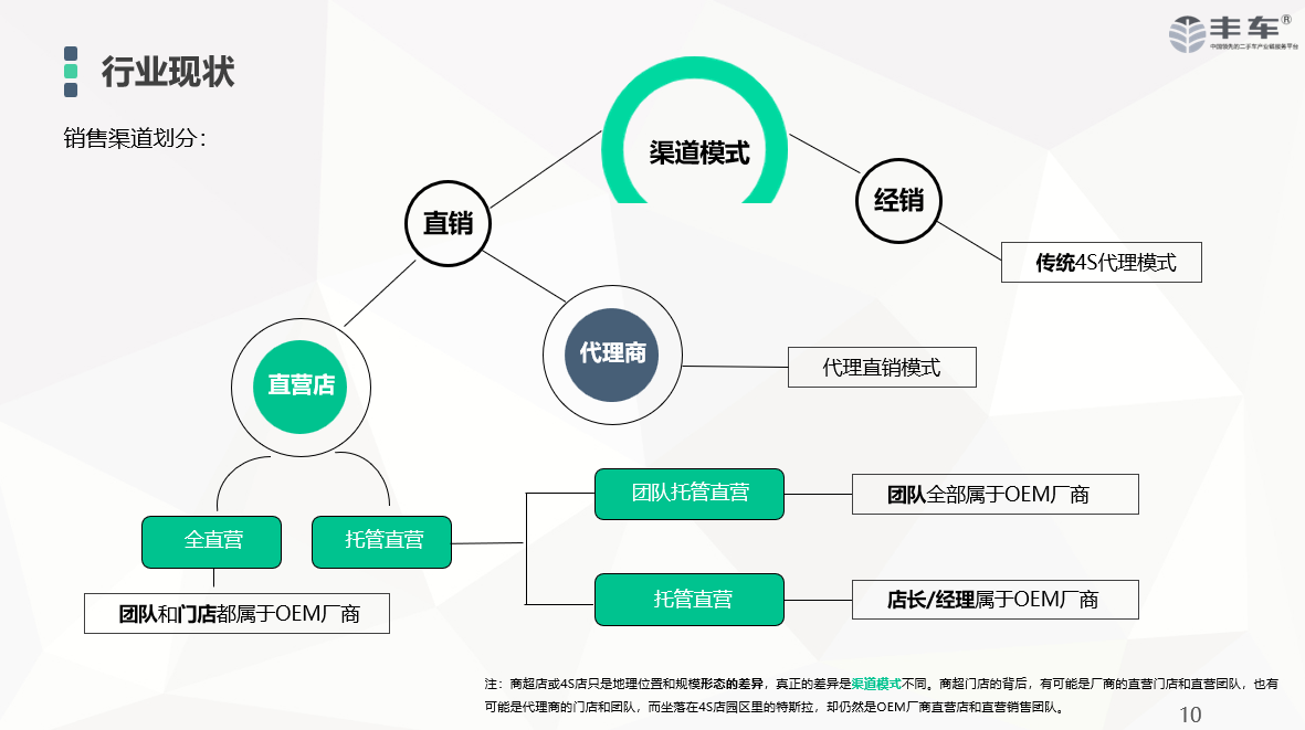 丰车智慧二手车数字化解决方案